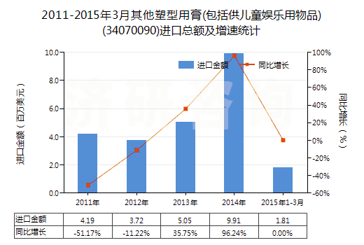 2011-2015年3月其他塑型用膏(包括供兒童娛樂用物品)(34070090)進(jìn)口總額及增速統(tǒng)計(jì)